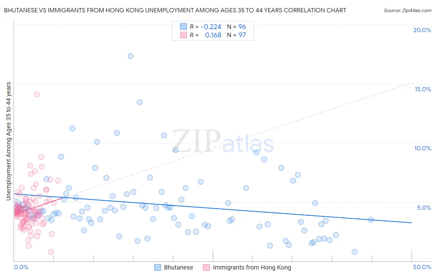 Bhutanese vs Immigrants from Hong Kong Unemployment Among Ages 35 to 44 years