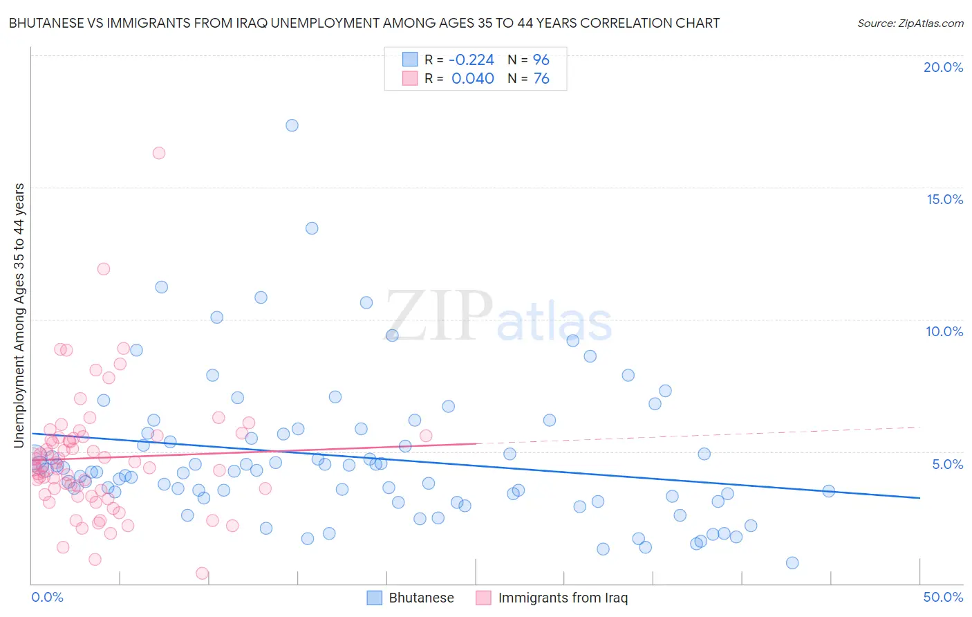 Bhutanese vs Immigrants from Iraq Unemployment Among Ages 35 to 44 years