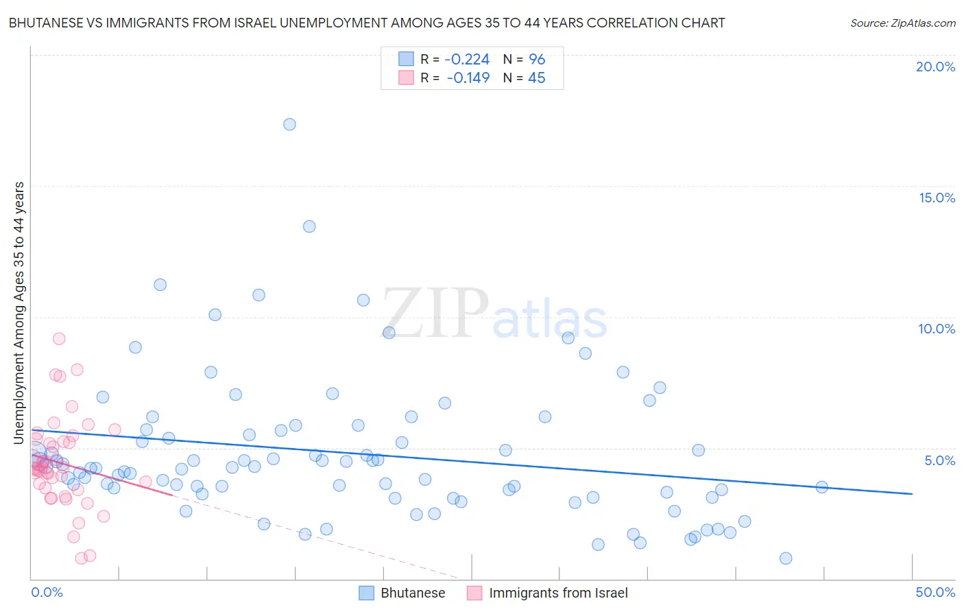 Bhutanese vs Immigrants from Israel Unemployment Among Ages 35 to 44 years