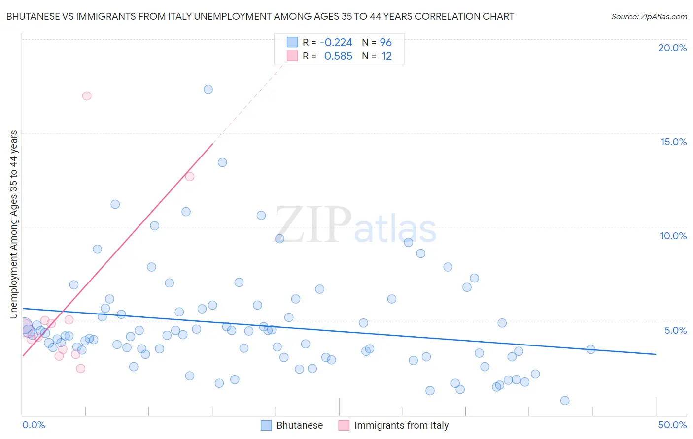 Bhutanese vs Immigrants from Italy Unemployment Among Ages 35 to 44 years