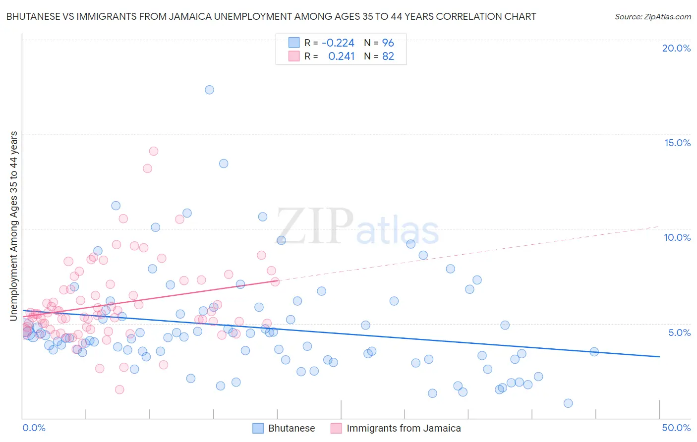 Bhutanese vs Immigrants from Jamaica Unemployment Among Ages 35 to 44 years