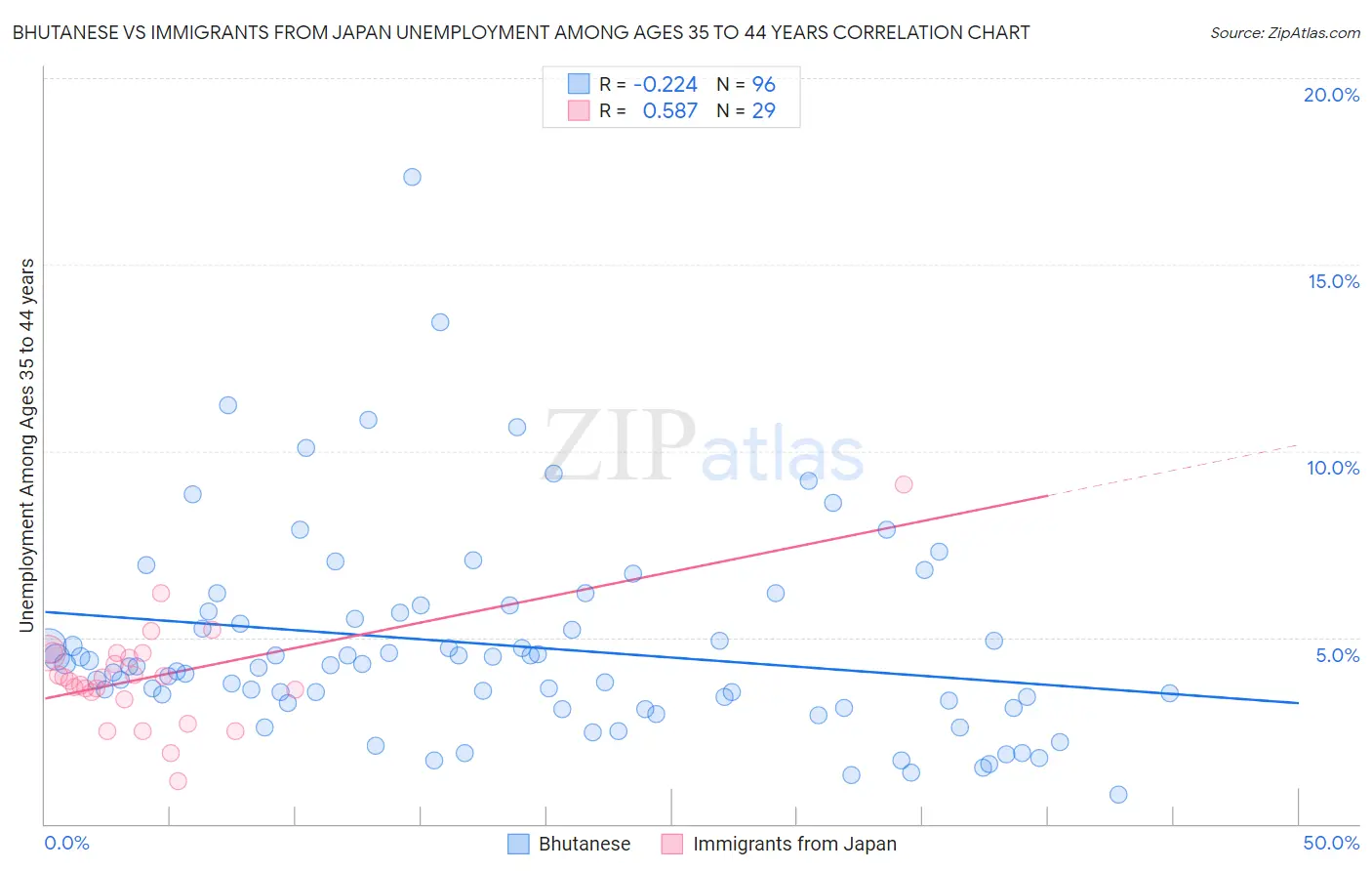 Bhutanese vs Immigrants from Japan Unemployment Among Ages 35 to 44 years