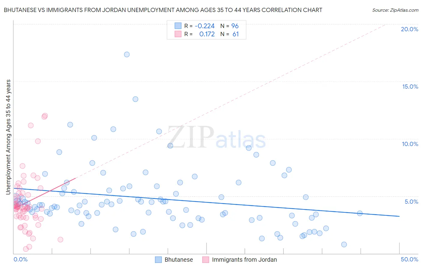 Bhutanese vs Immigrants from Jordan Unemployment Among Ages 35 to 44 years