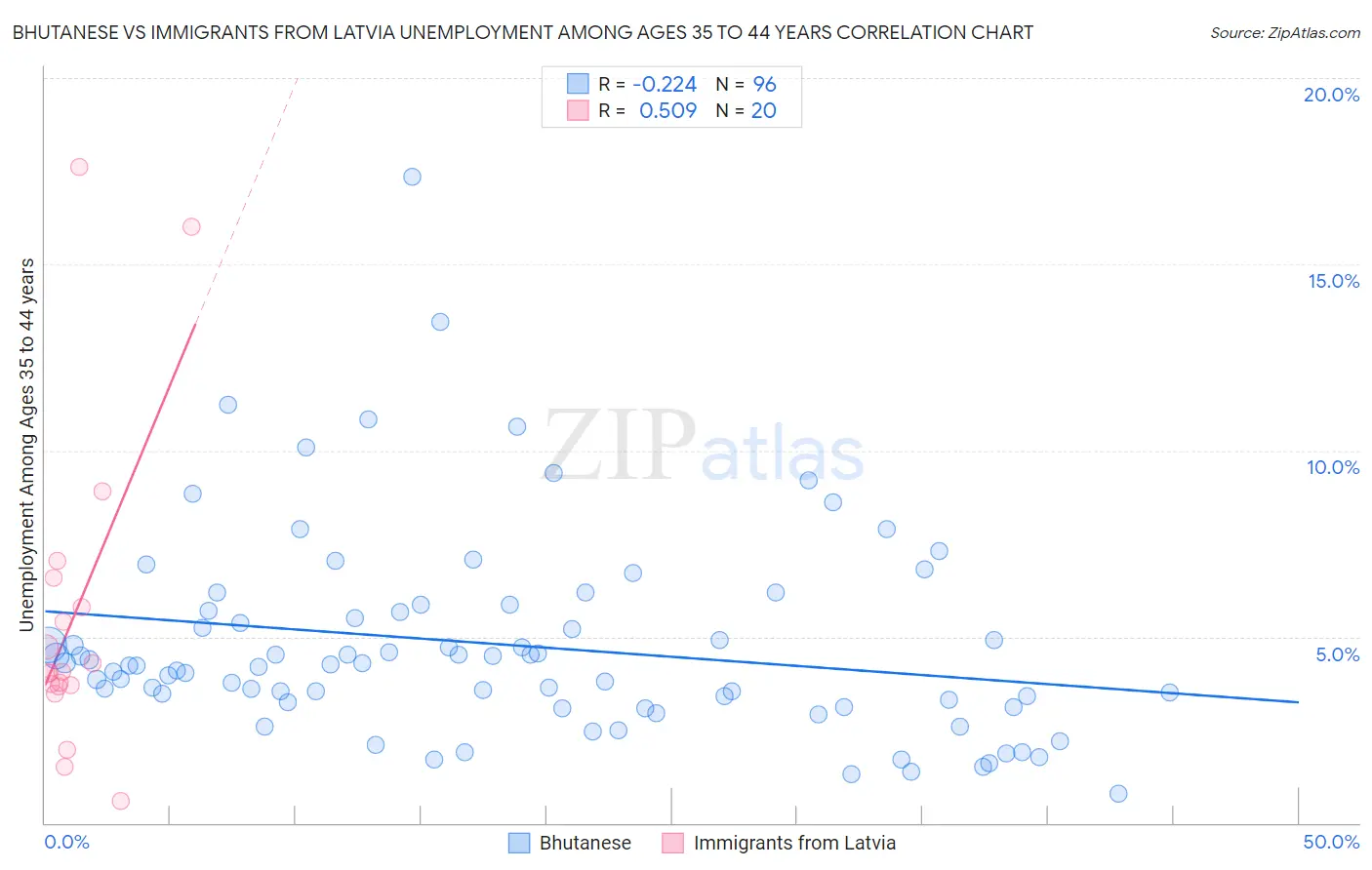 Bhutanese vs Immigrants from Latvia Unemployment Among Ages 35 to 44 years