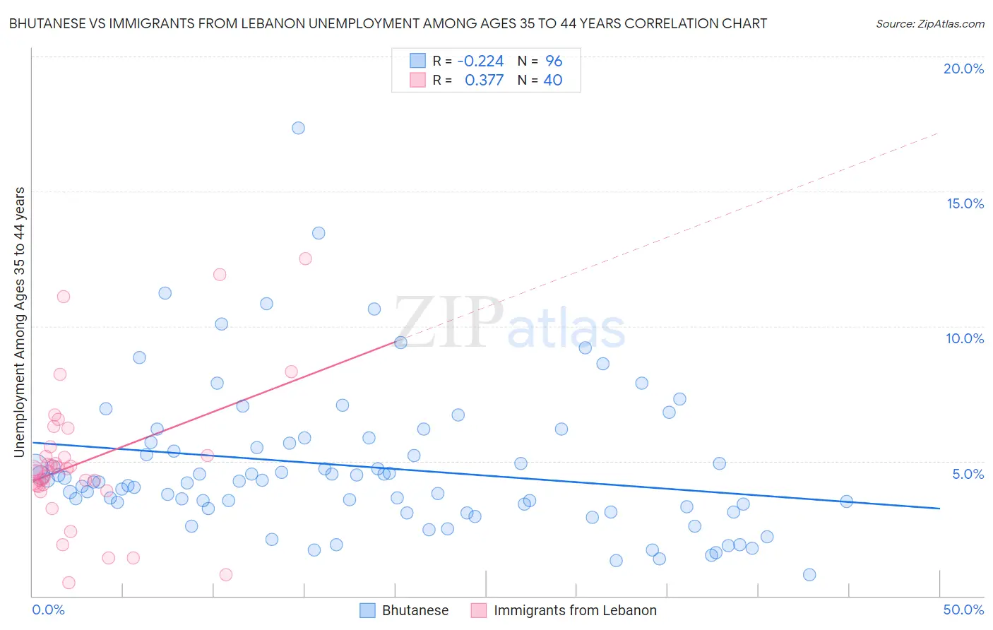 Bhutanese vs Immigrants from Lebanon Unemployment Among Ages 35 to 44 years