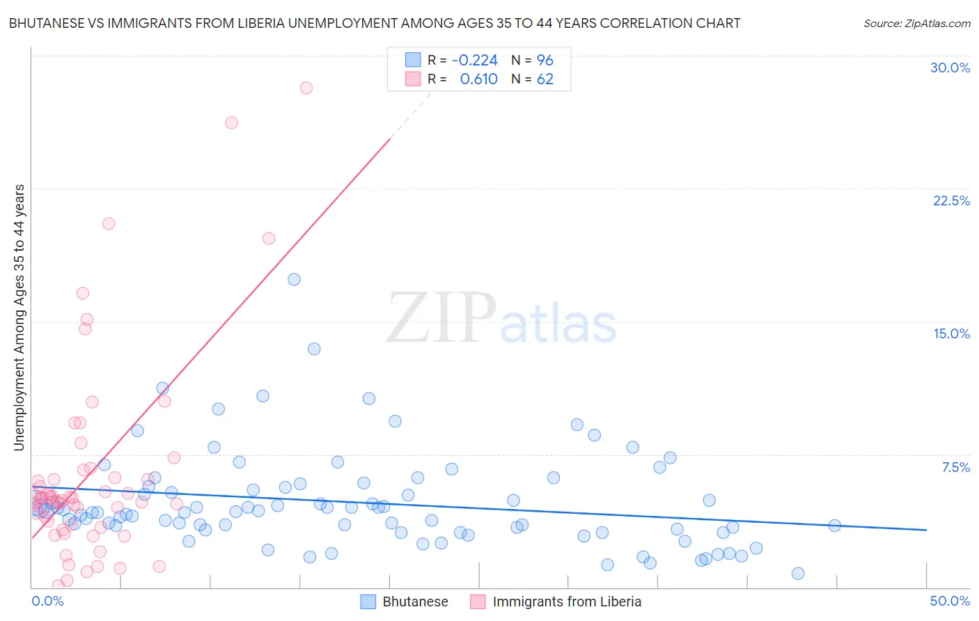 Bhutanese vs Immigrants from Liberia Unemployment Among Ages 35 to 44 years