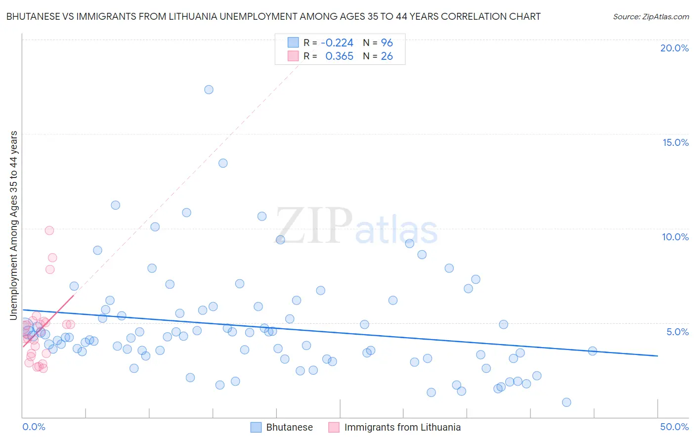 Bhutanese vs Immigrants from Lithuania Unemployment Among Ages 35 to 44 years