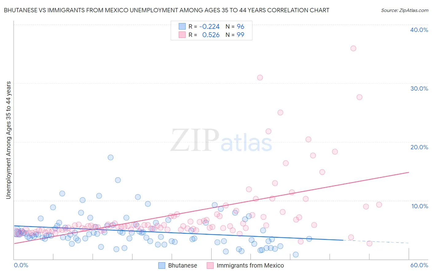 Bhutanese vs Immigrants from Mexico Unemployment Among Ages 35 to 44 years