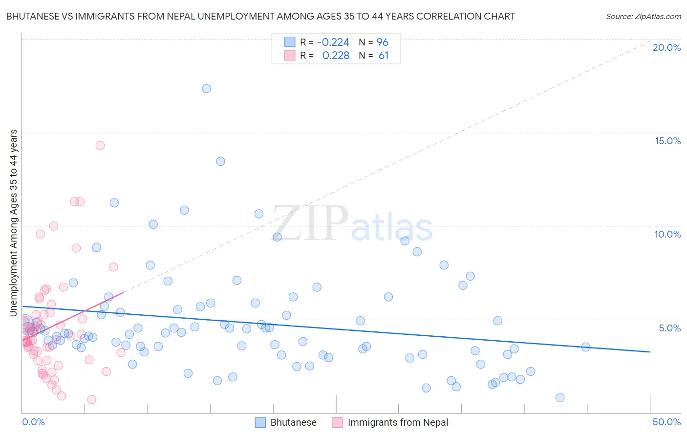 Bhutanese vs Immigrants from Nepal Unemployment Among Ages 35 to 44 years