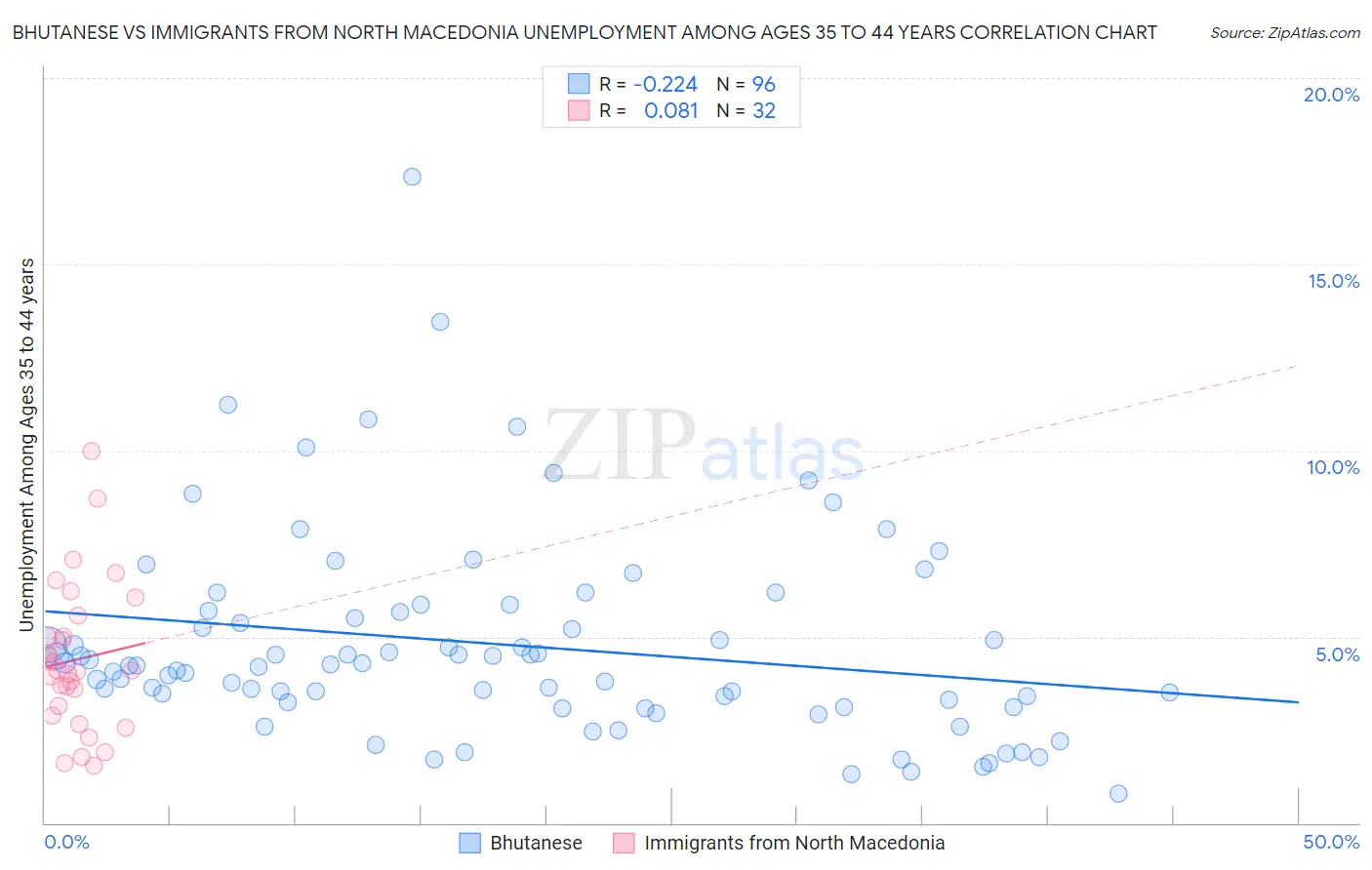 Bhutanese vs Immigrants from North Macedonia Unemployment Among Ages 35 to 44 years