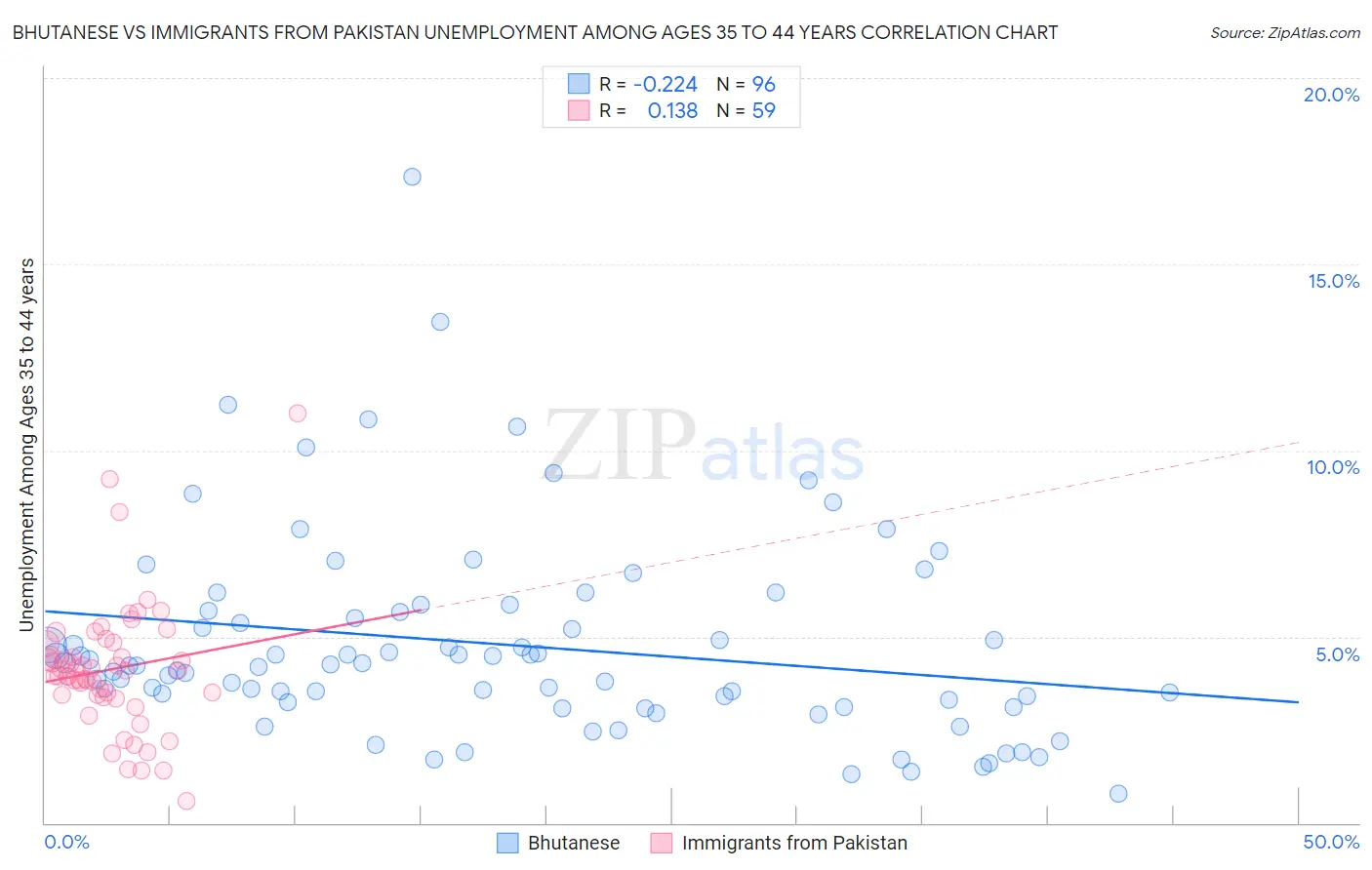 Bhutanese vs Immigrants from Pakistan Unemployment Among Ages 35 to 44 years