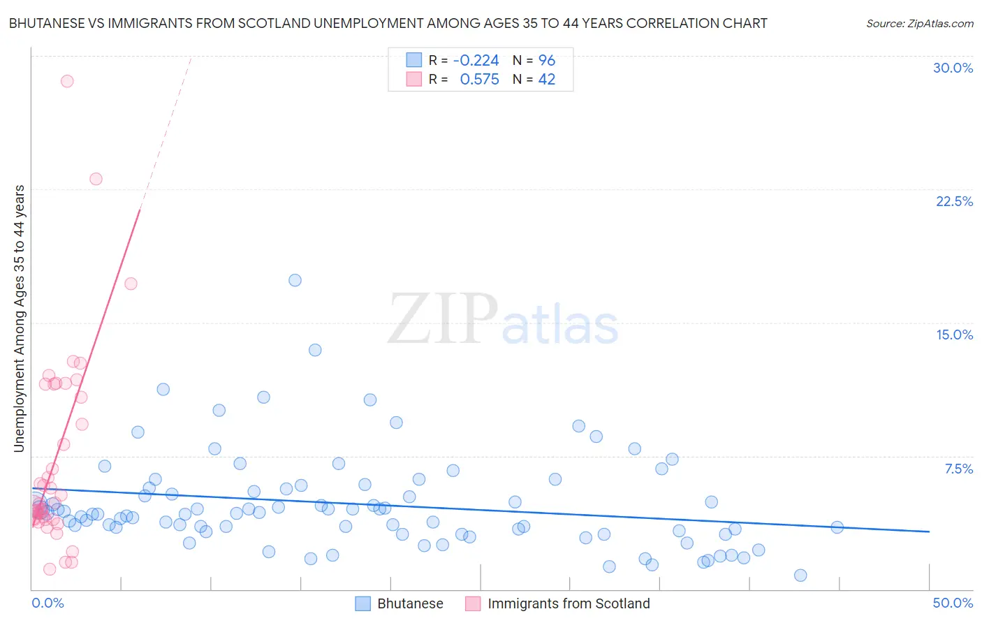 Bhutanese vs Immigrants from Scotland Unemployment Among Ages 35 to 44 years