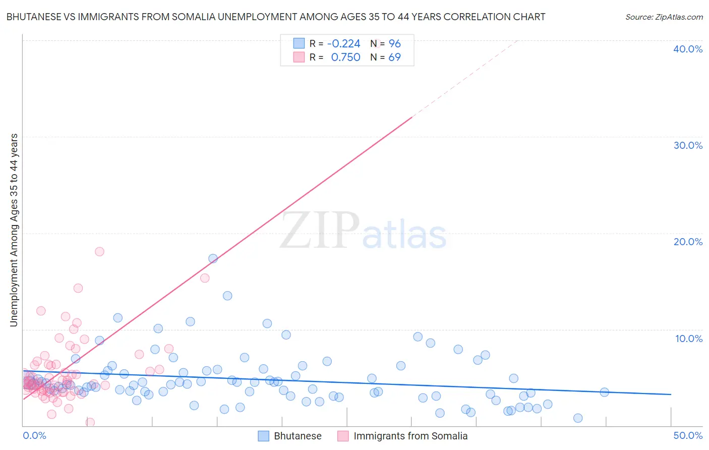 Bhutanese vs Immigrants from Somalia Unemployment Among Ages 35 to 44 years
