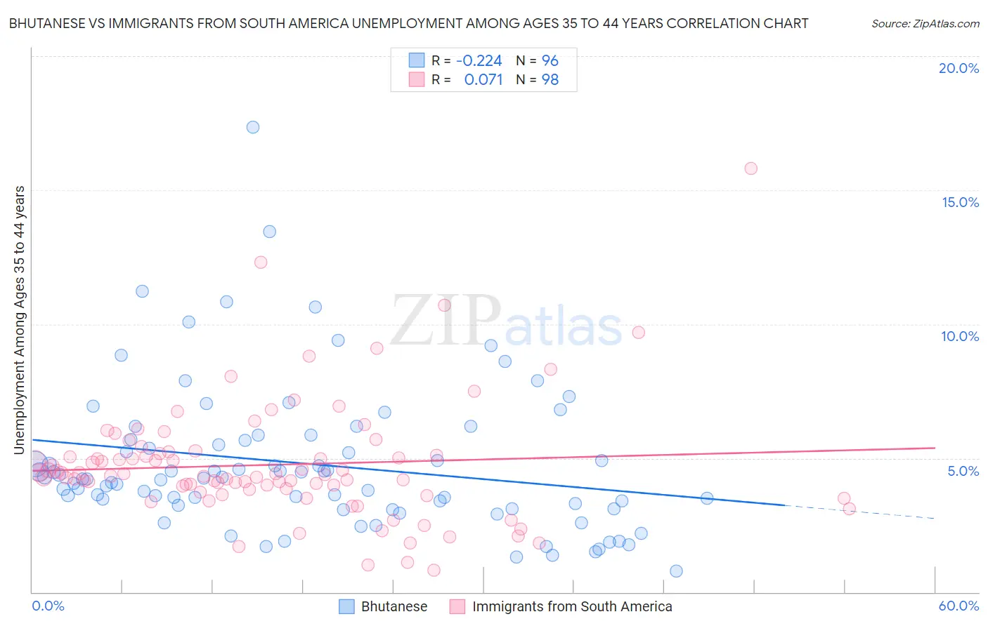 Bhutanese vs Immigrants from South America Unemployment Among Ages 35 to 44 years