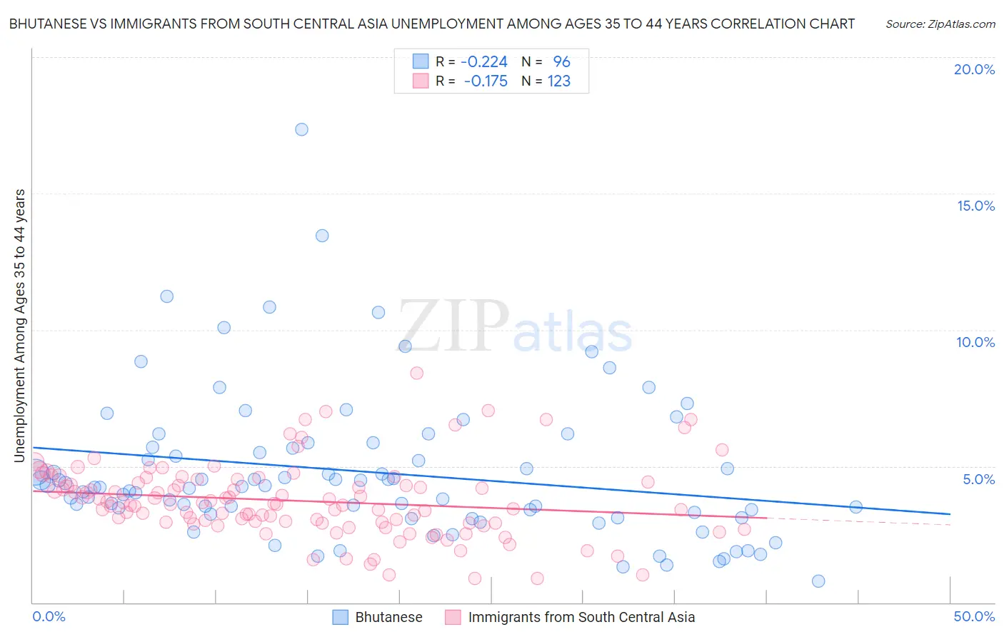 Bhutanese vs Immigrants from South Central Asia Unemployment Among Ages 35 to 44 years
