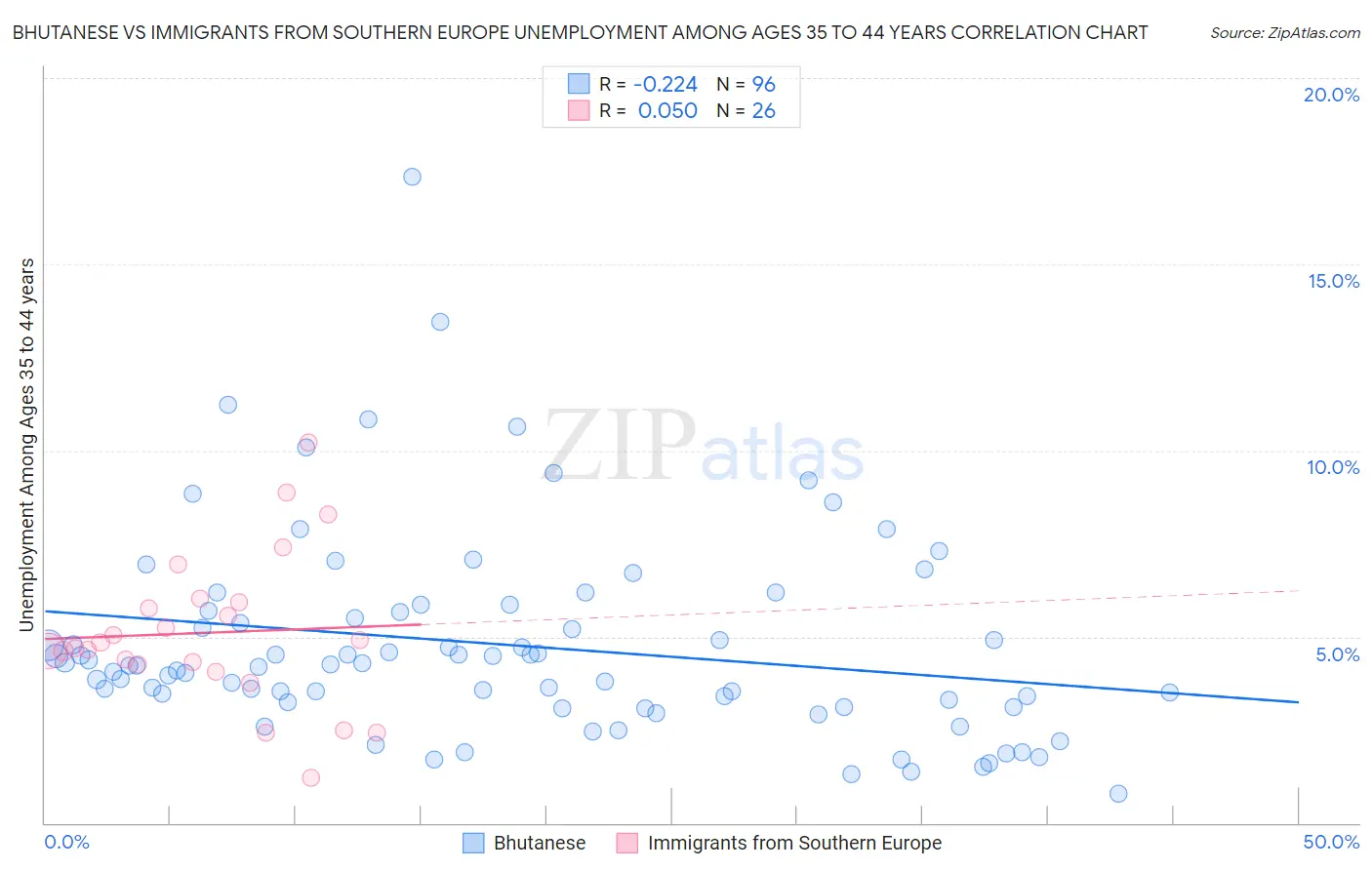 Bhutanese vs Immigrants from Southern Europe Unemployment Among Ages 35 to 44 years