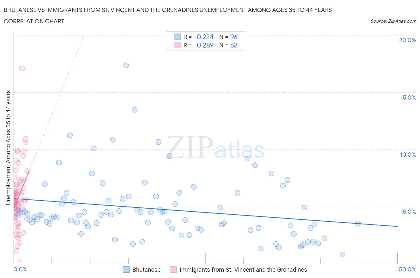 Bhutanese vs Immigrants from St. Vincent and the Grenadines Unemployment Among Ages 35 to 44 years