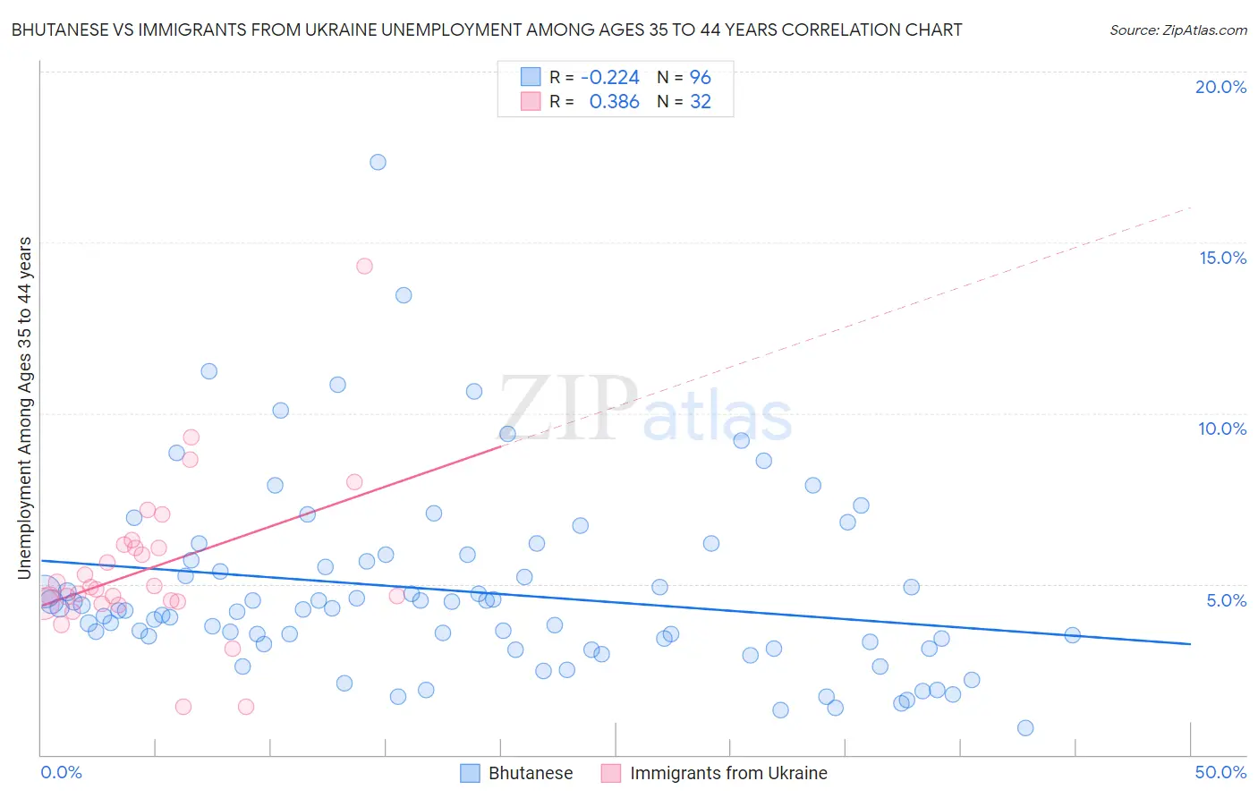 Bhutanese vs Immigrants from Ukraine Unemployment Among Ages 35 to 44 years