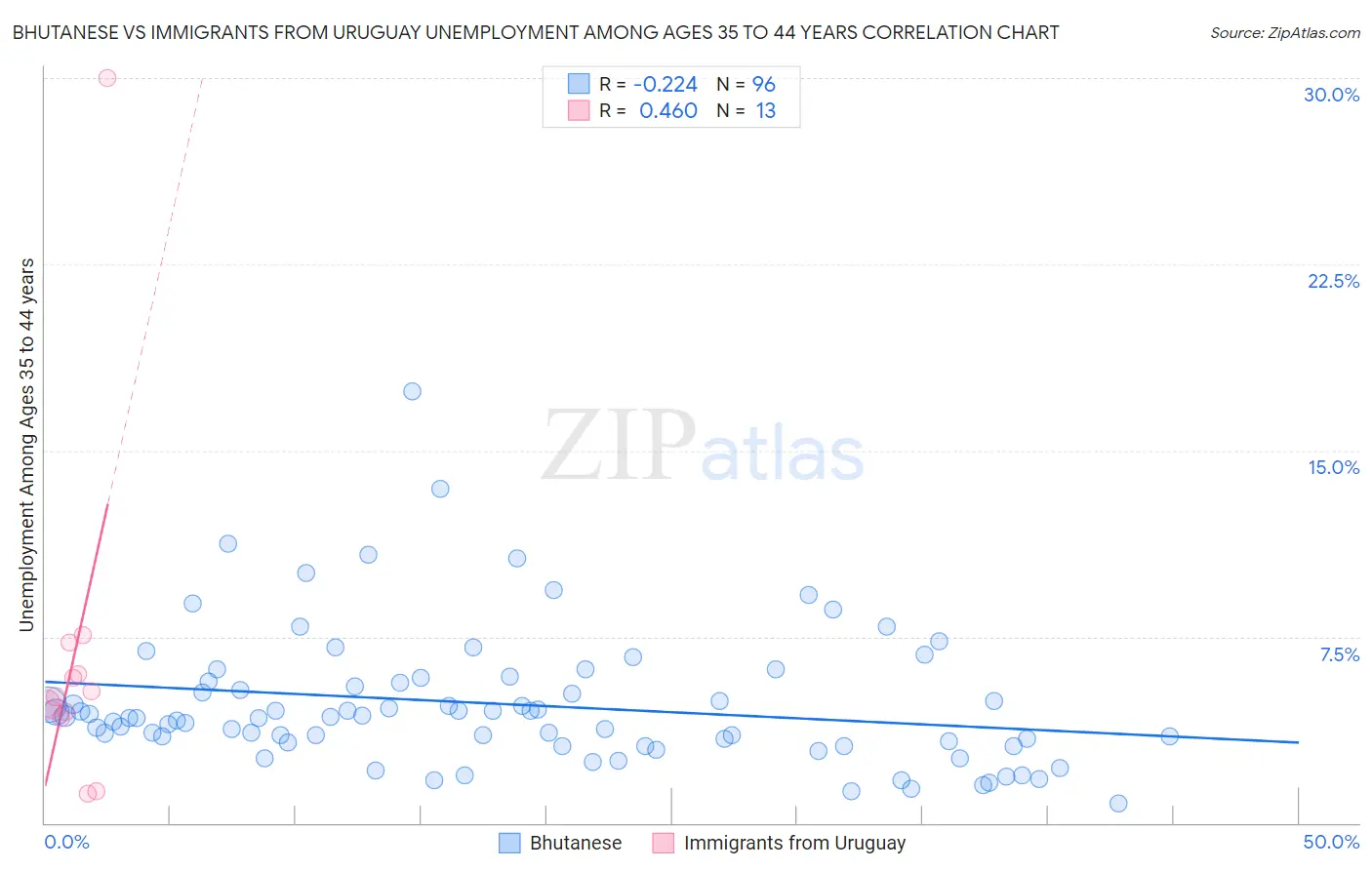 Bhutanese vs Immigrants from Uruguay Unemployment Among Ages 35 to 44 years