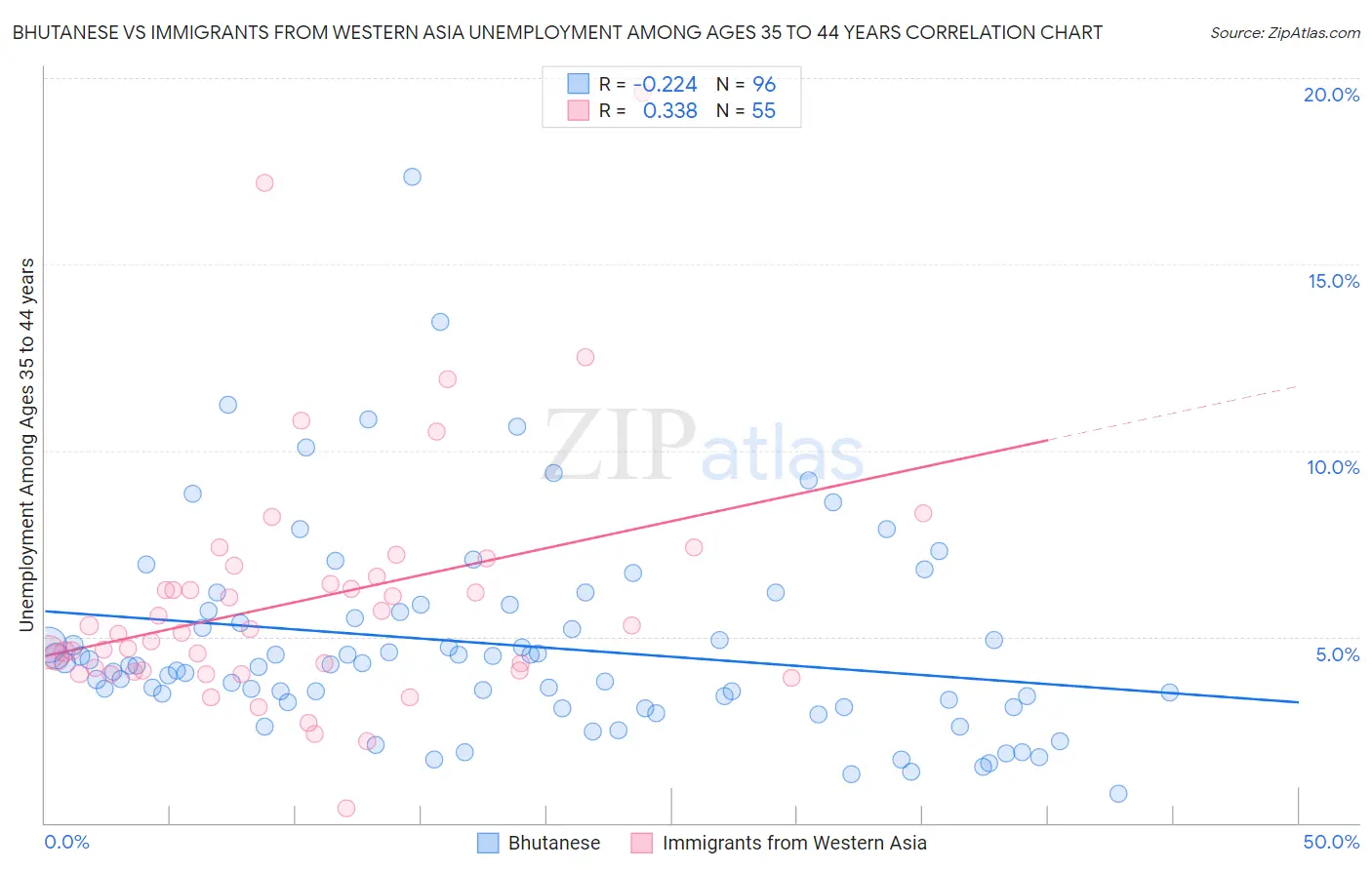 Bhutanese vs Immigrants from Western Asia Unemployment Among Ages 35 to 44 years