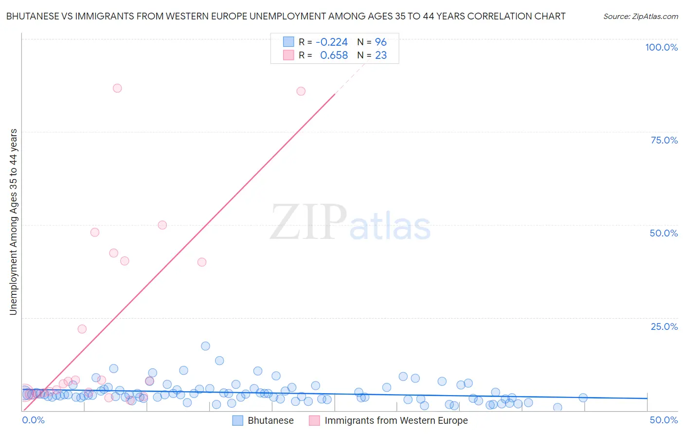 Bhutanese vs Immigrants from Western Europe Unemployment Among Ages 35 to 44 years