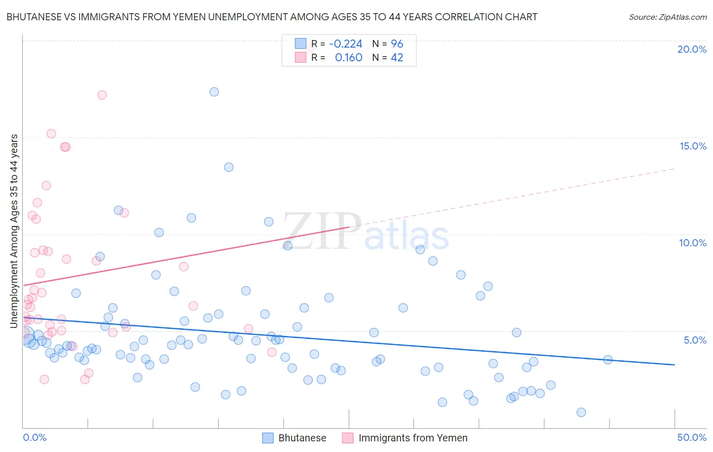 Bhutanese vs Immigrants from Yemen Unemployment Among Ages 35 to 44 years