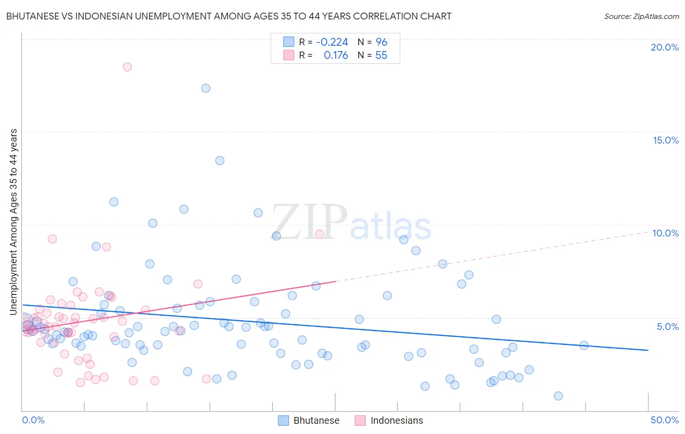 Bhutanese vs Indonesian Unemployment Among Ages 35 to 44 years