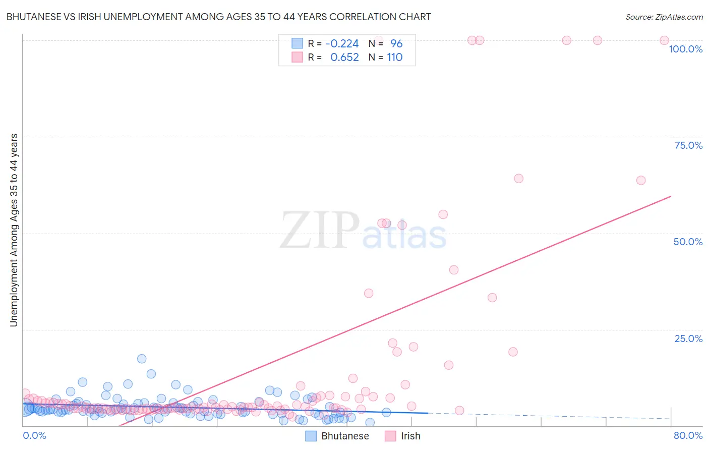 Bhutanese vs Irish Unemployment Among Ages 35 to 44 years