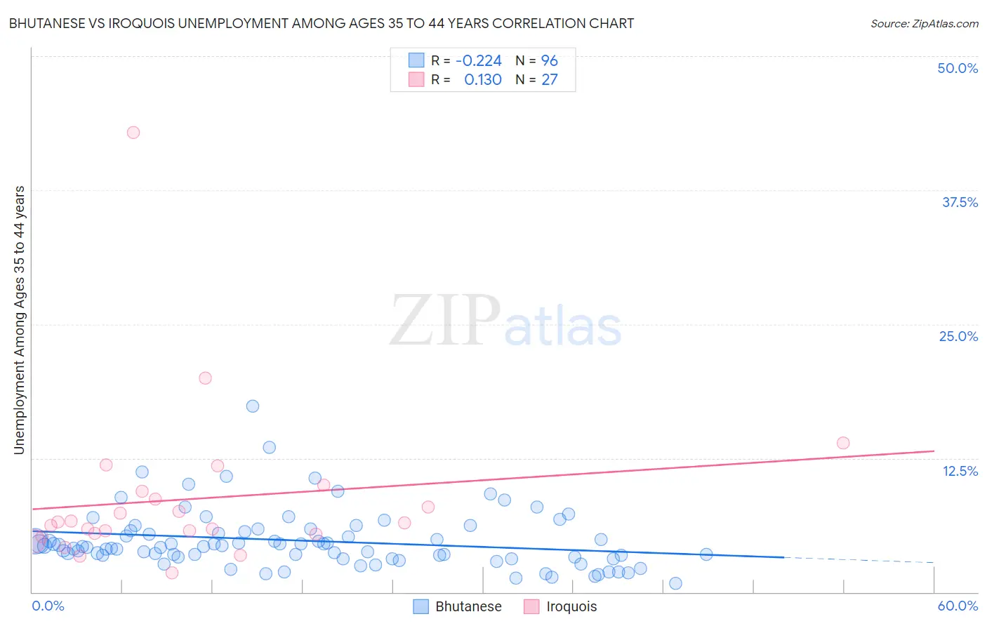 Bhutanese vs Iroquois Unemployment Among Ages 35 to 44 years