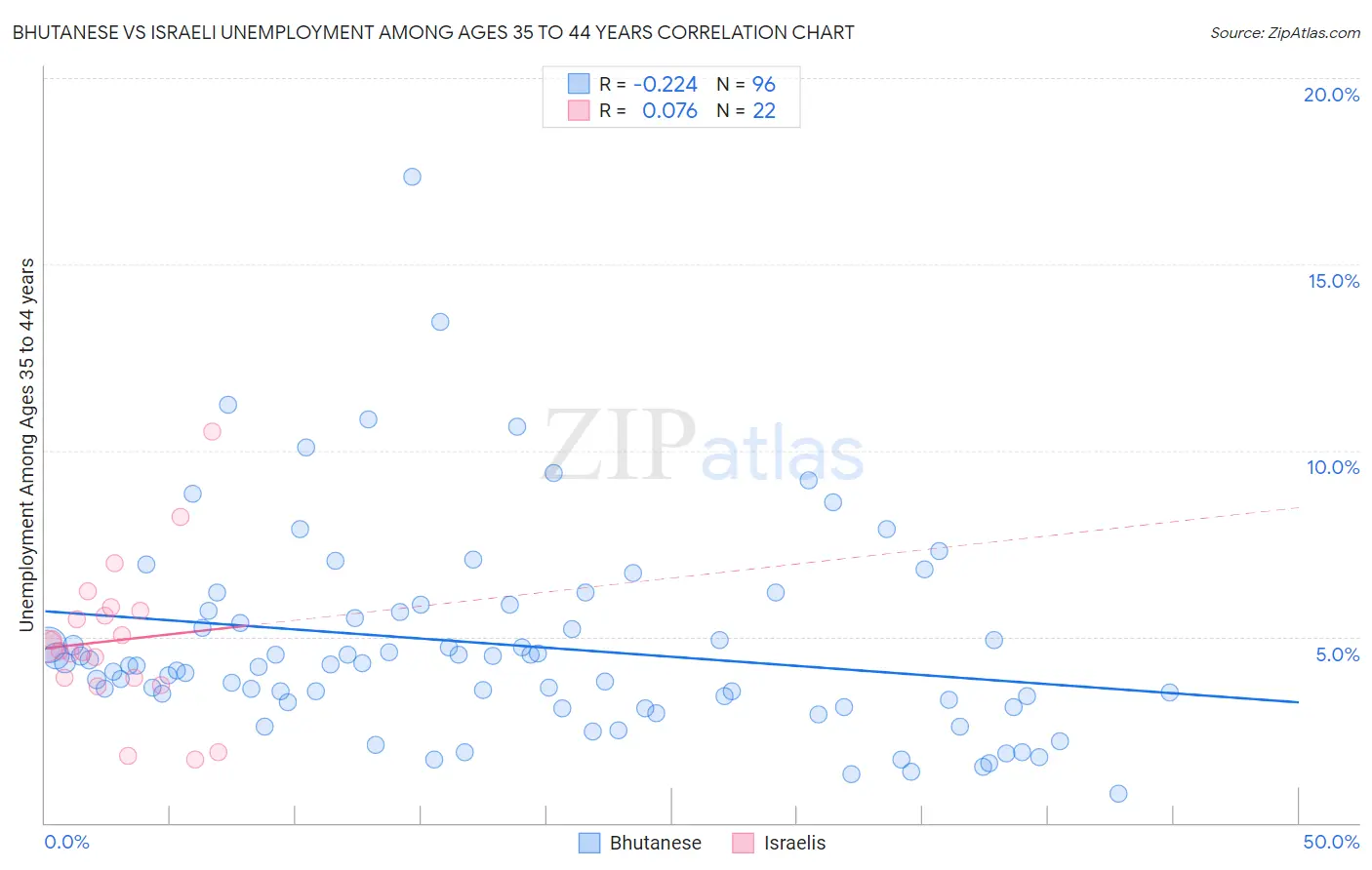 Bhutanese vs Israeli Unemployment Among Ages 35 to 44 years