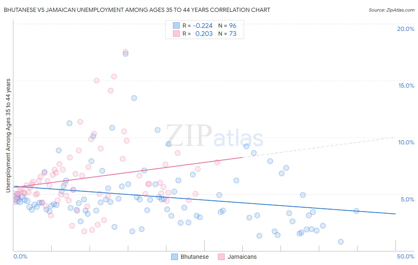 Bhutanese vs Jamaican Unemployment Among Ages 35 to 44 years