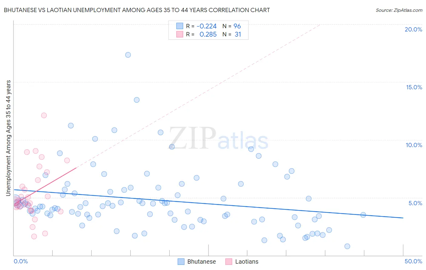 Bhutanese vs Laotian Unemployment Among Ages 35 to 44 years