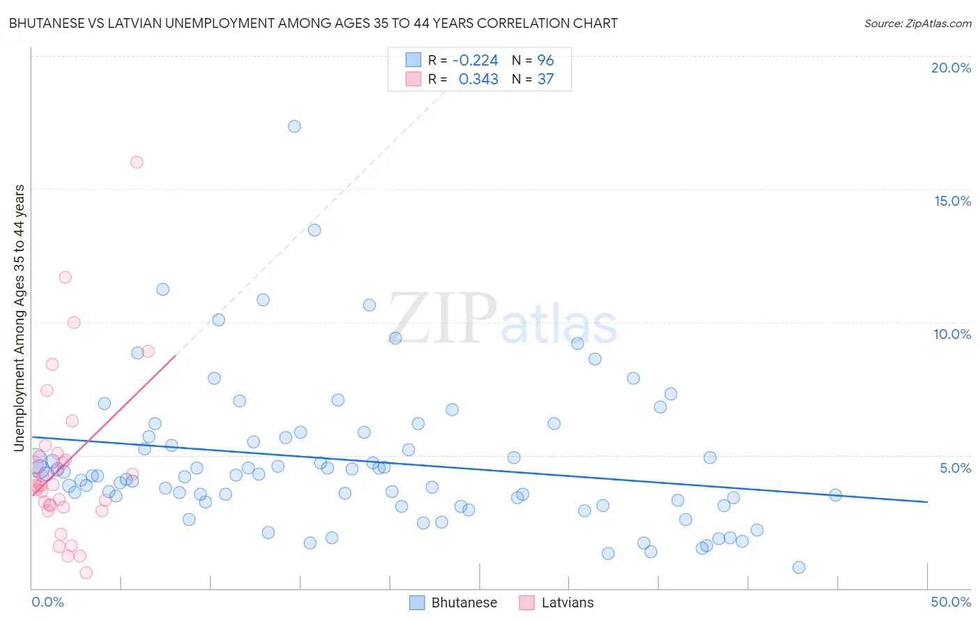 Bhutanese vs Latvian Unemployment Among Ages 35 to 44 years