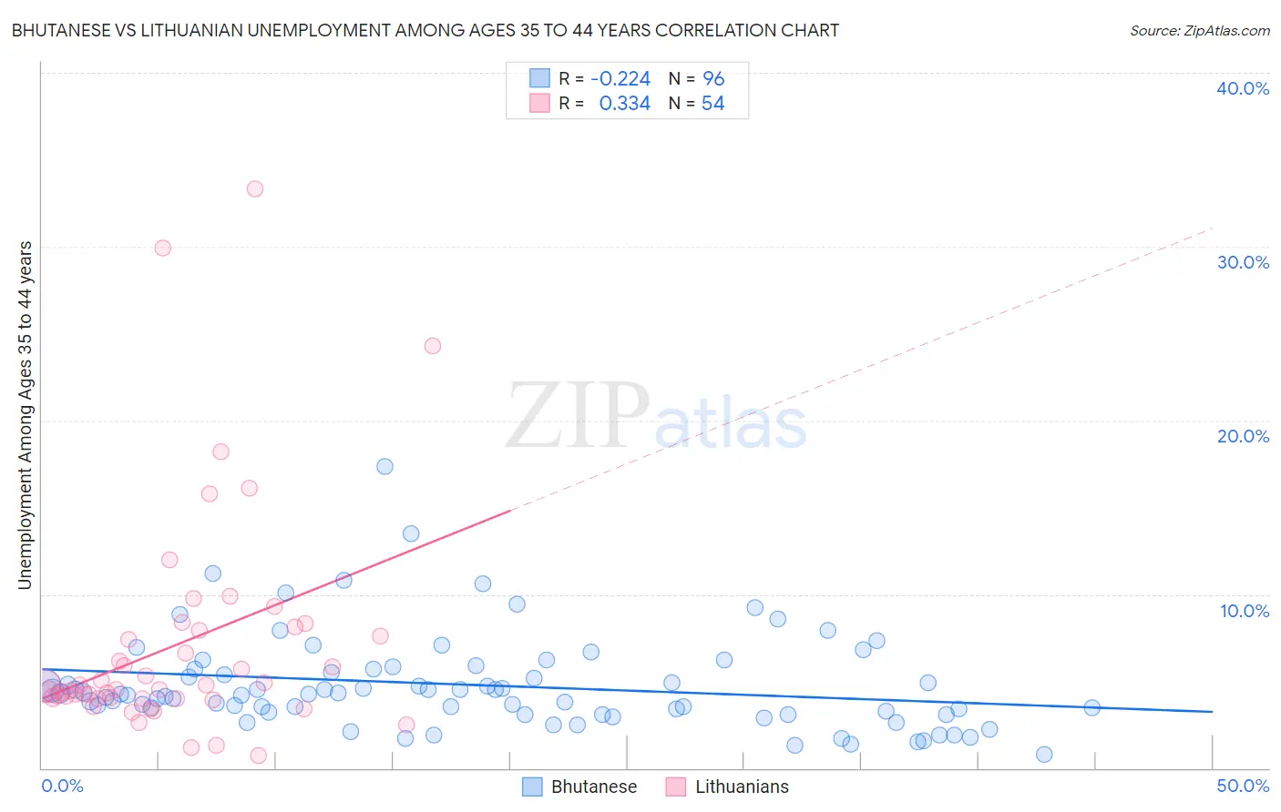 Bhutanese vs Lithuanian Unemployment Among Ages 35 to 44 years