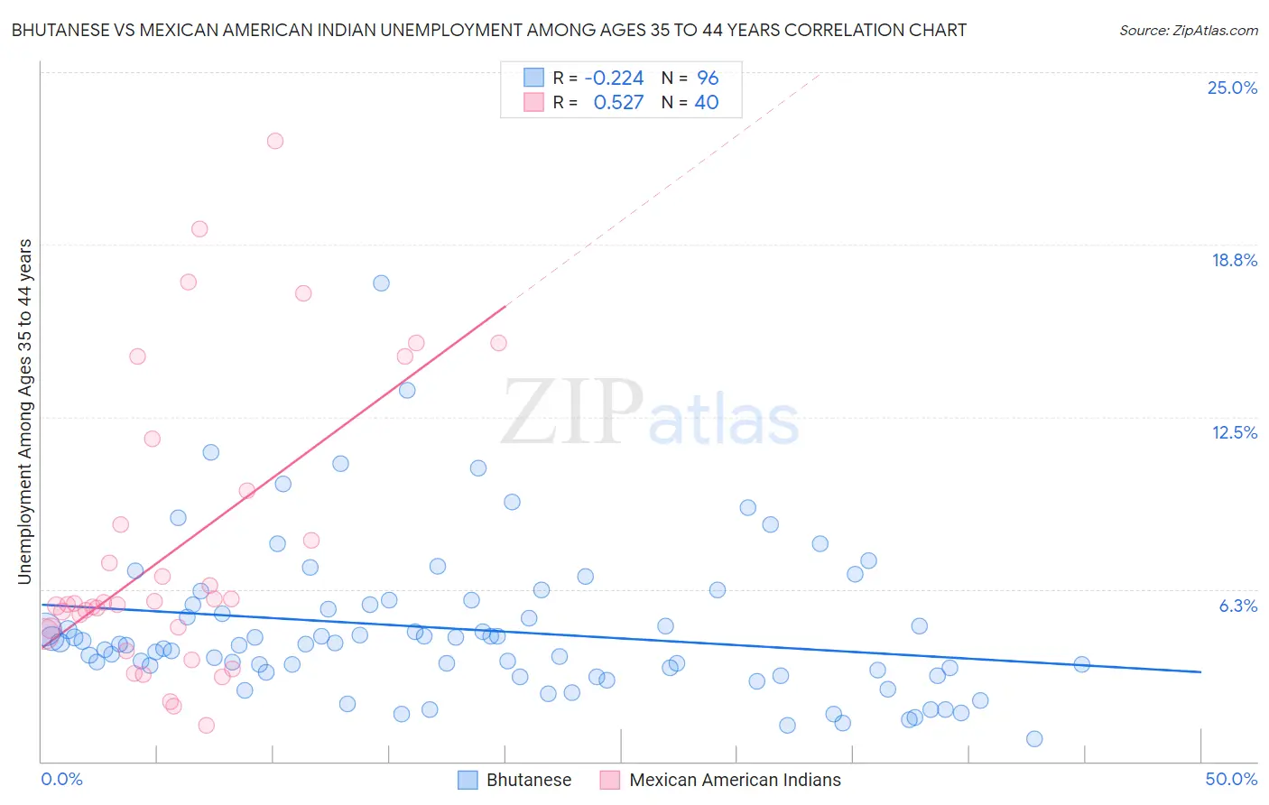 Bhutanese vs Mexican American Indian Unemployment Among Ages 35 to 44 years