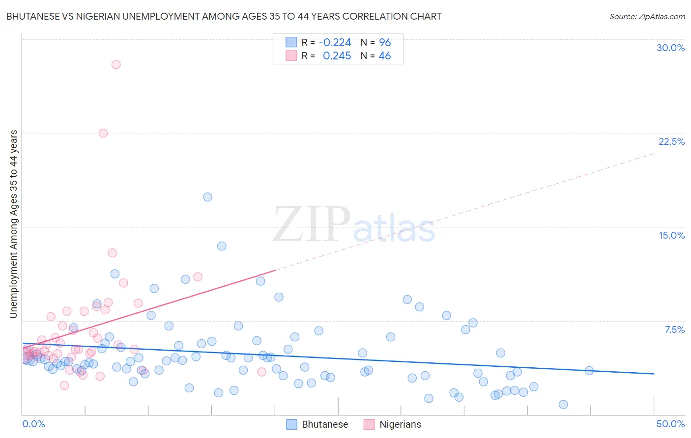 Bhutanese vs Nigerian Unemployment Among Ages 35 to 44 years
