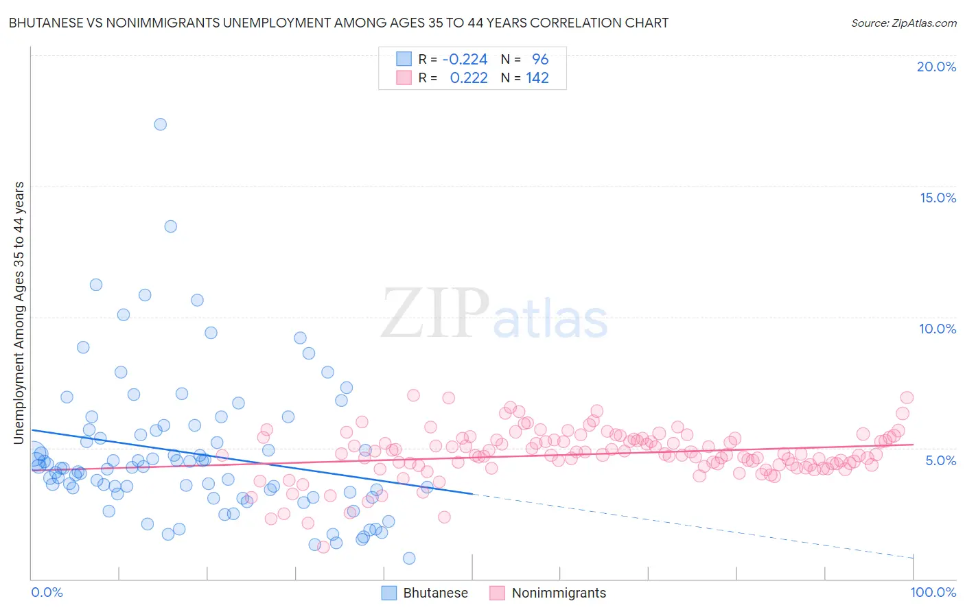 Bhutanese vs Nonimmigrants Unemployment Among Ages 35 to 44 years