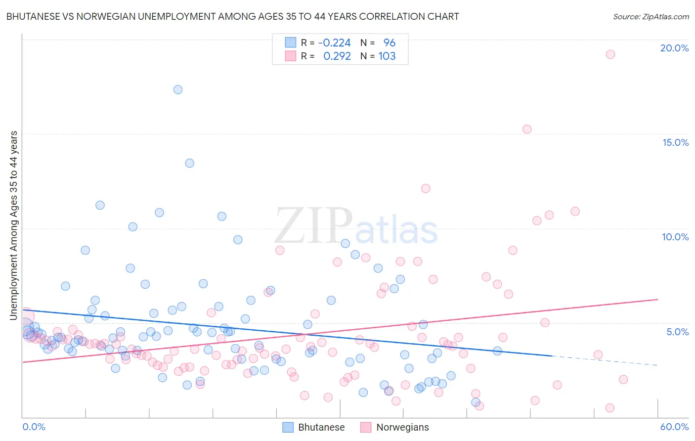 Bhutanese vs Norwegian Unemployment Among Ages 35 to 44 years
