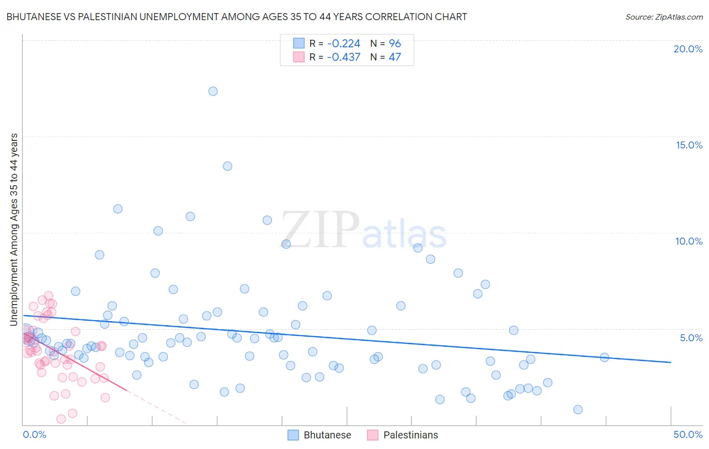 Bhutanese vs Palestinian Unemployment Among Ages 35 to 44 years