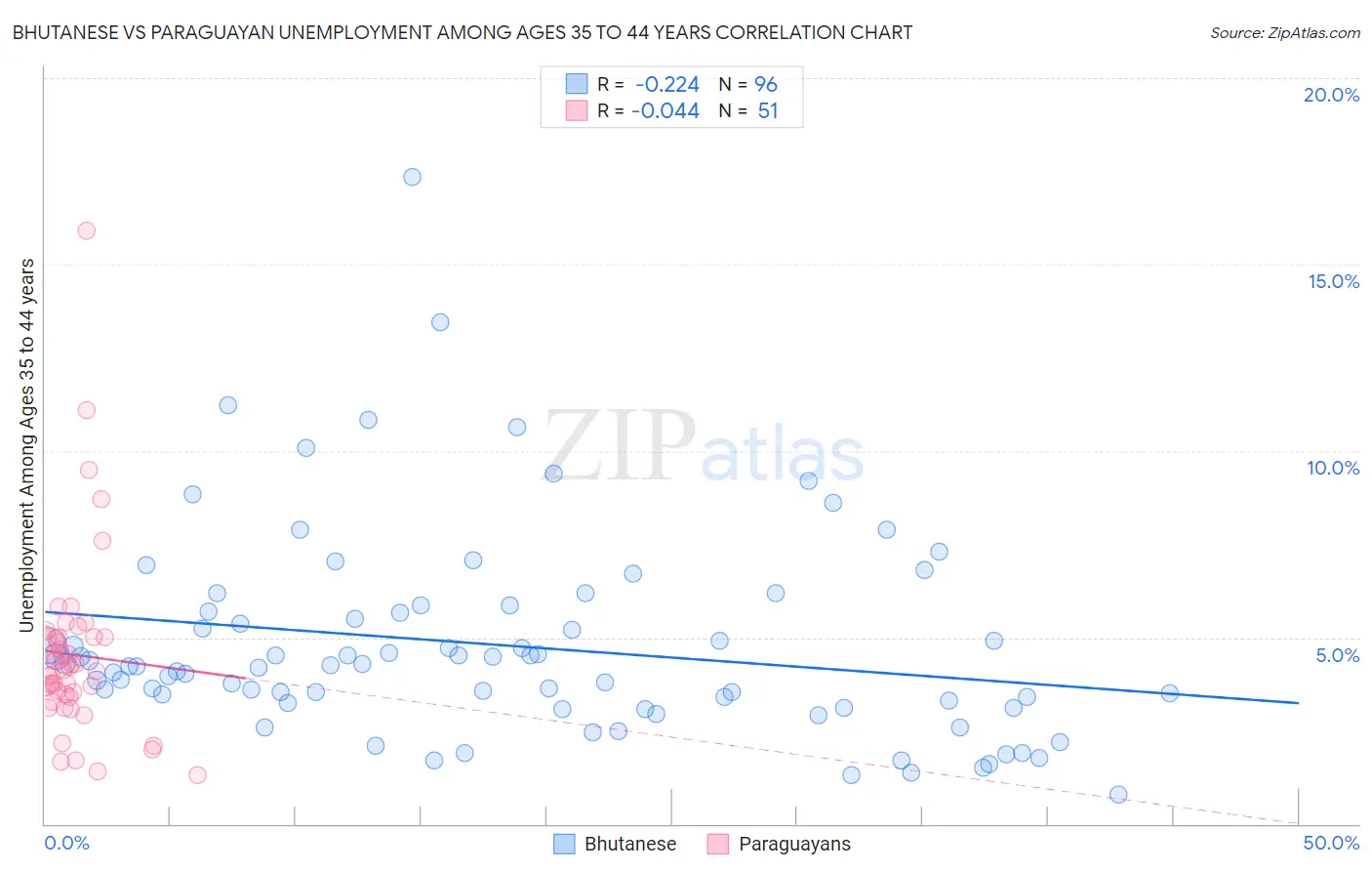 Bhutanese vs Paraguayan Unemployment Among Ages 35 to 44 years