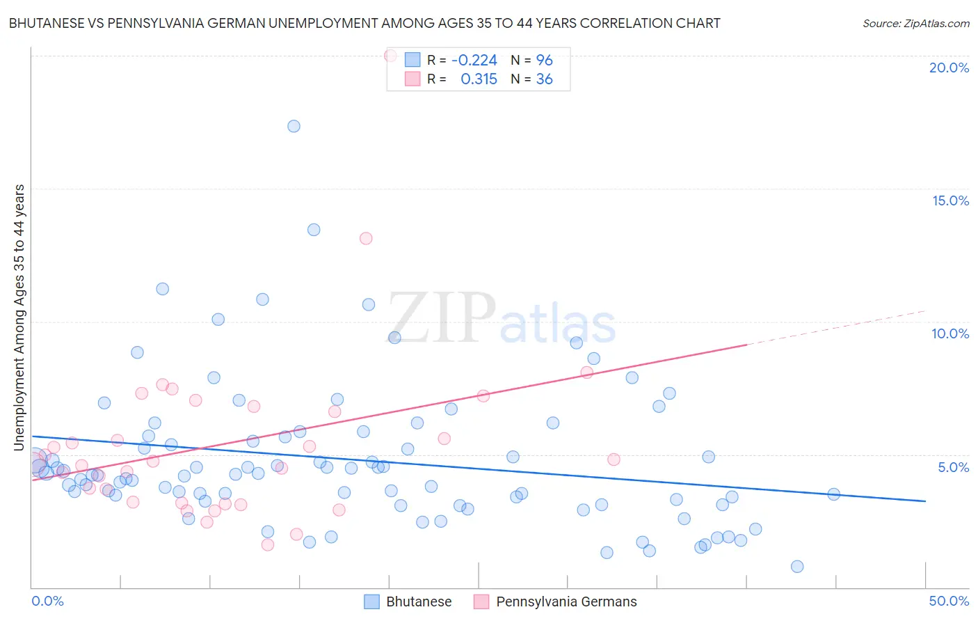 Bhutanese vs Pennsylvania German Unemployment Among Ages 35 to 44 years