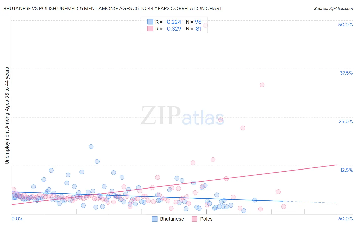 Bhutanese vs Polish Unemployment Among Ages 35 to 44 years