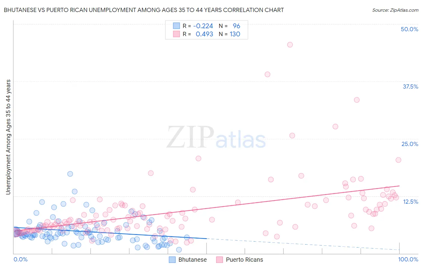 Bhutanese vs Puerto Rican Unemployment Among Ages 35 to 44 years