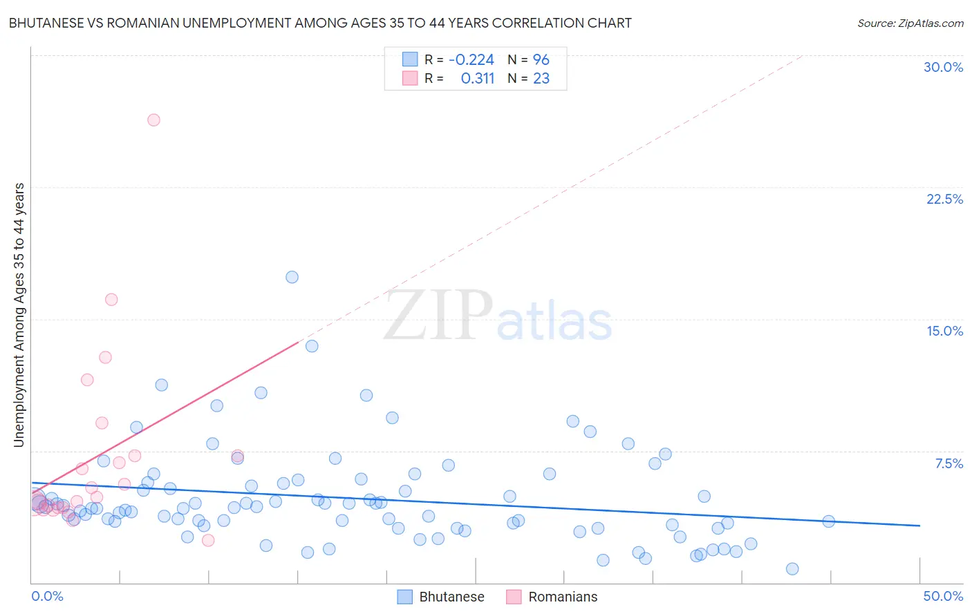 Bhutanese vs Romanian Unemployment Among Ages 35 to 44 years