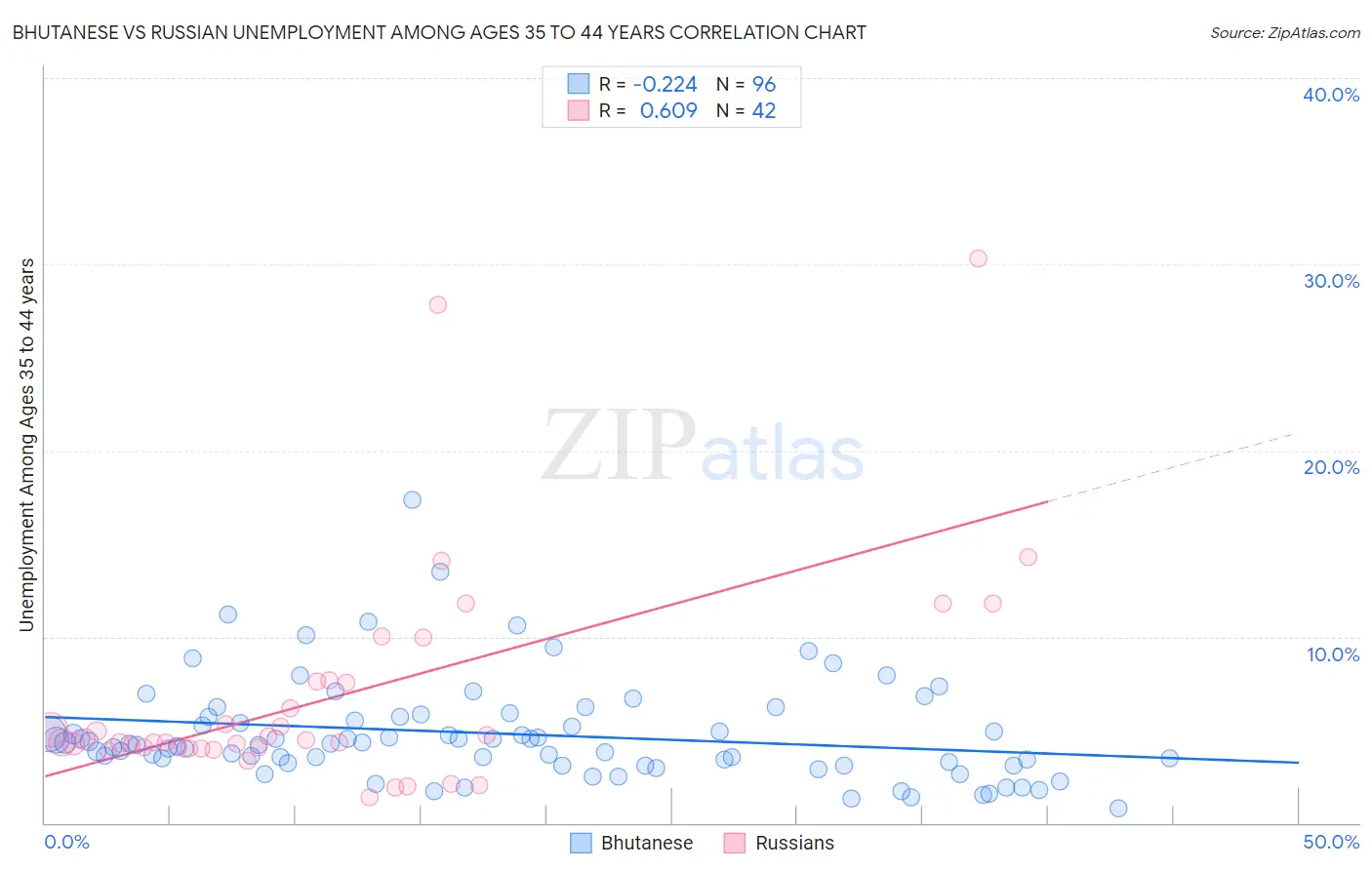 Bhutanese vs Russian Unemployment Among Ages 35 to 44 years