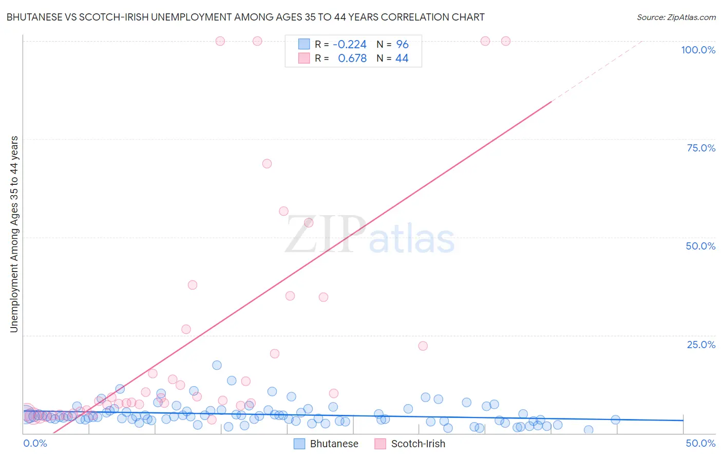 Bhutanese vs Scotch-Irish Unemployment Among Ages 35 to 44 years
