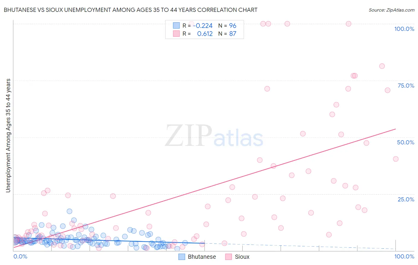 Bhutanese vs Sioux Unemployment Among Ages 35 to 44 years