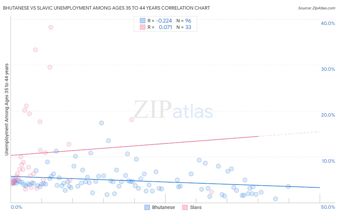 Bhutanese vs Slavic Unemployment Among Ages 35 to 44 years