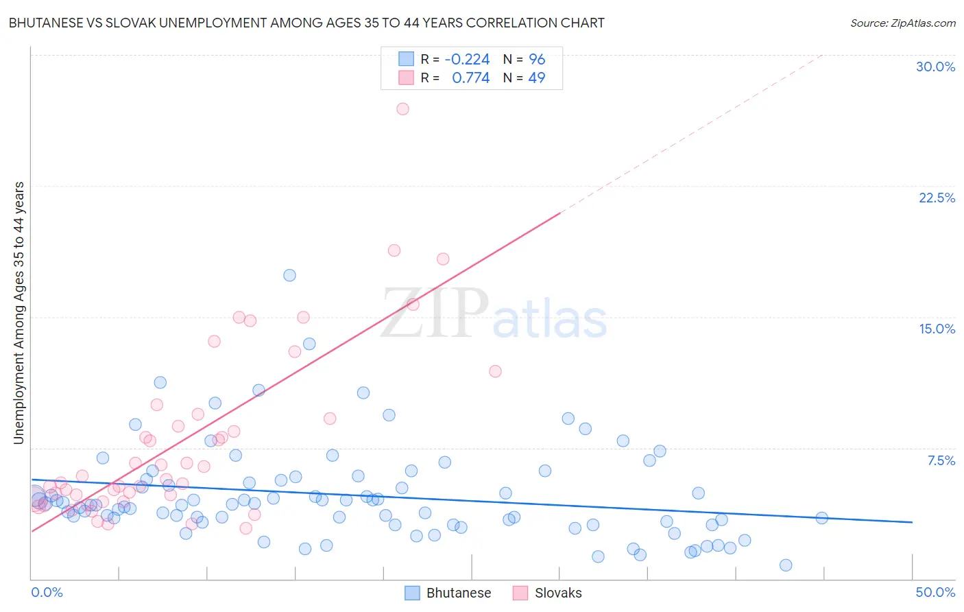 Bhutanese vs Slovak Unemployment Among Ages 35 to 44 years