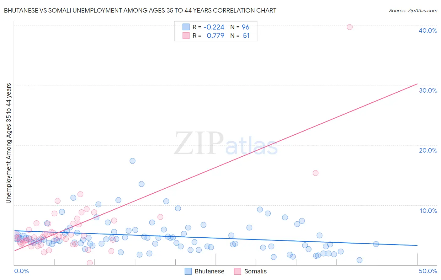 Bhutanese vs Somali Unemployment Among Ages 35 to 44 years
